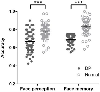 Separate and Shared Neural Basis of Face Memory and Face Perception in Developmental Prosopagnosia